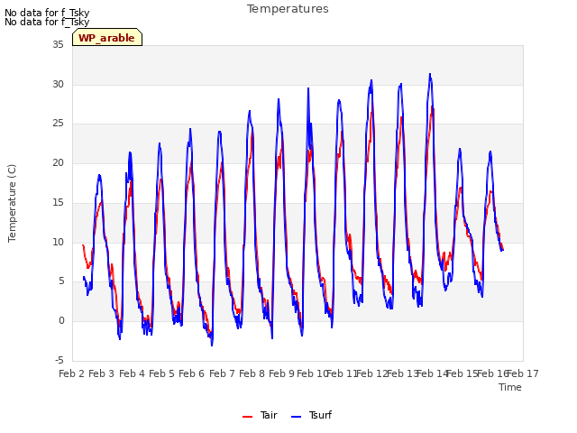 plot of Temperatures