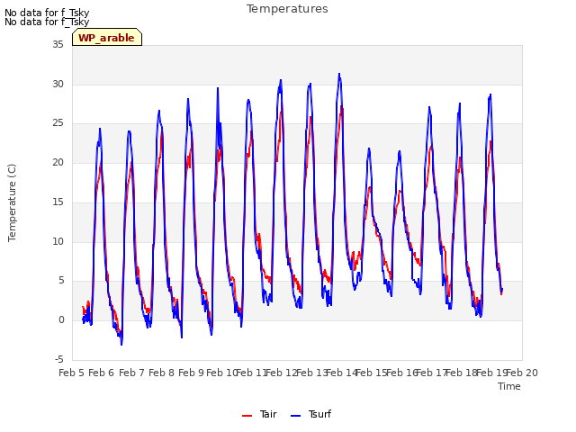 plot of Temperatures