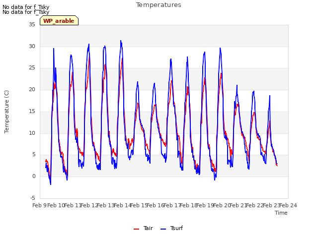 plot of Temperatures