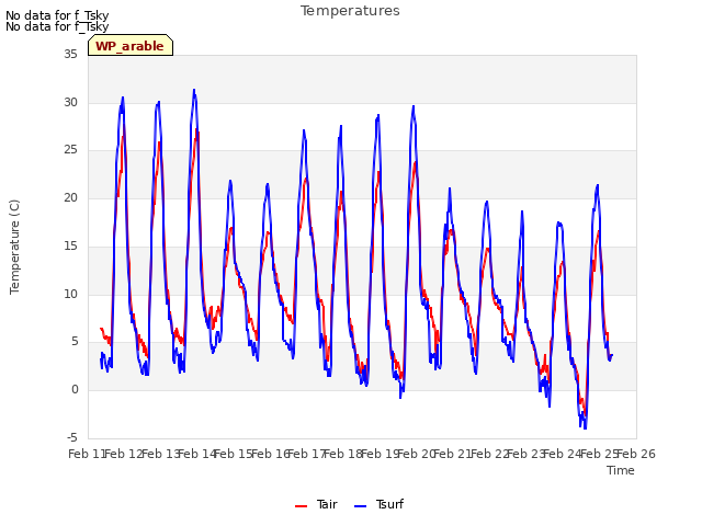 plot of Temperatures