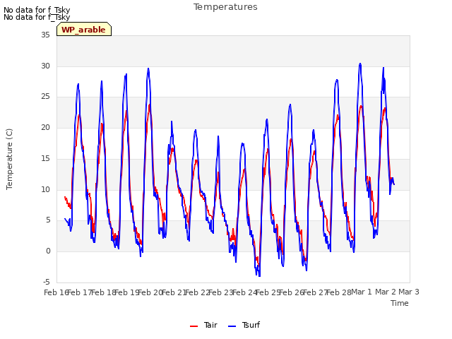 plot of Temperatures