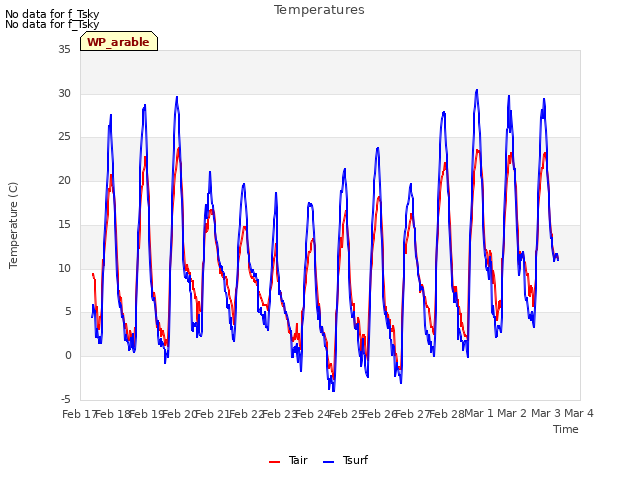 plot of Temperatures