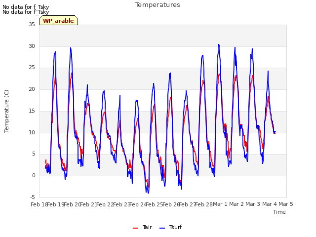 plot of Temperatures