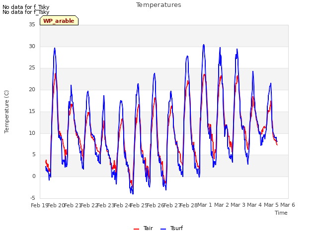 plot of Temperatures