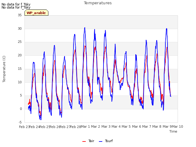 plot of Temperatures