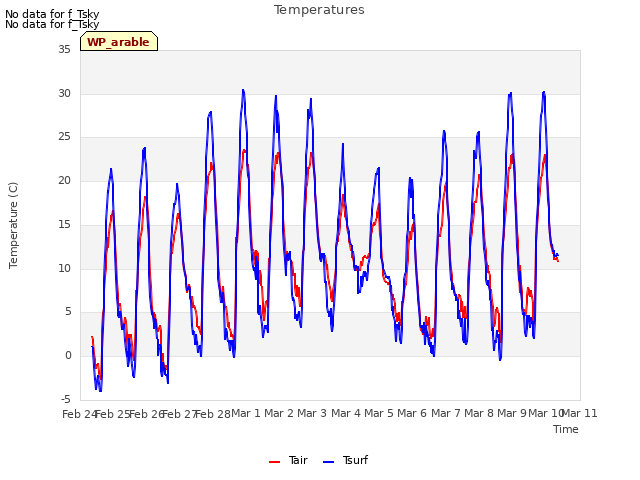 plot of Temperatures