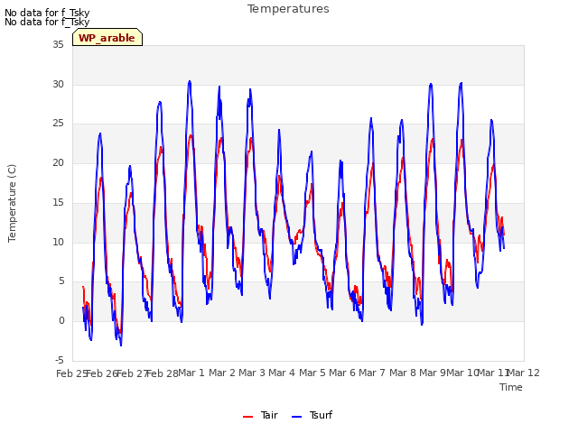 plot of Temperatures