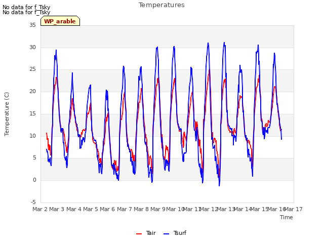 plot of Temperatures