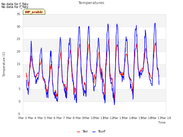 plot of Temperatures