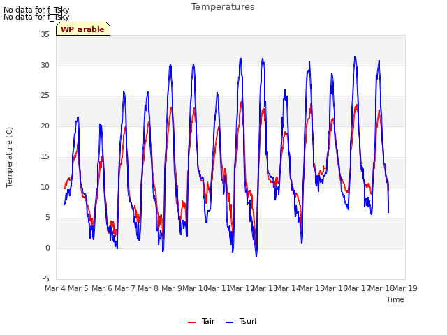 plot of Temperatures