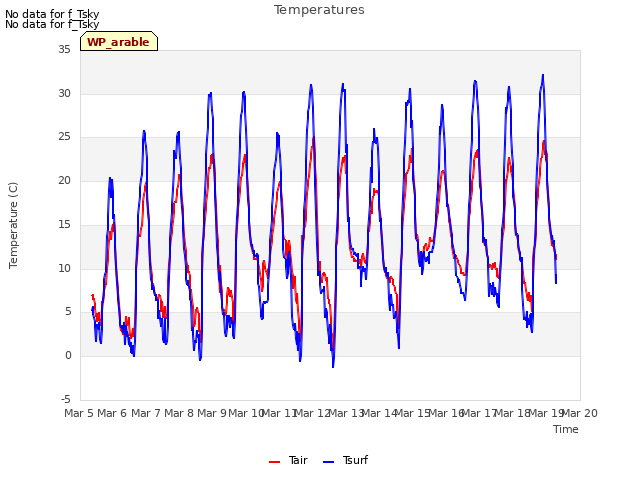 plot of Temperatures