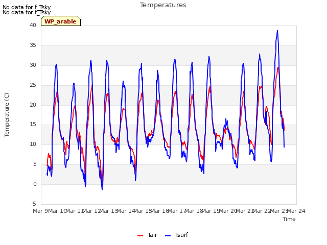 plot of Temperatures