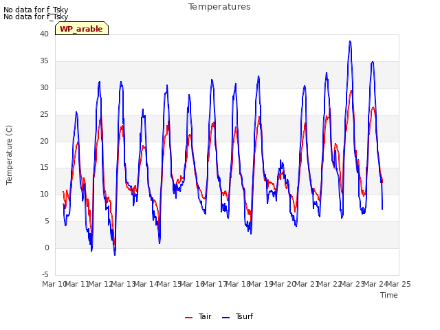 plot of Temperatures