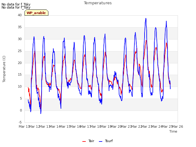 plot of Temperatures