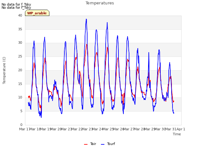 plot of Temperatures