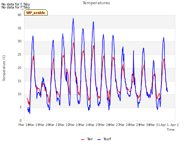 plot of Temperatures