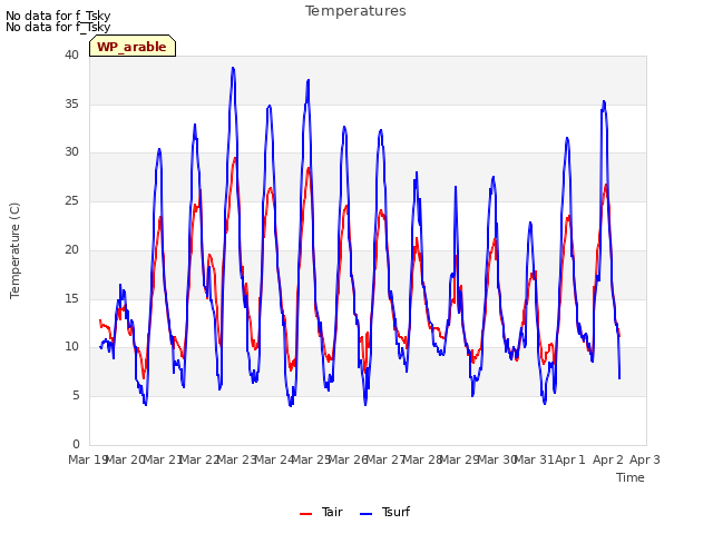 plot of Temperatures