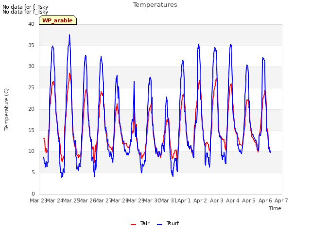 plot of Temperatures