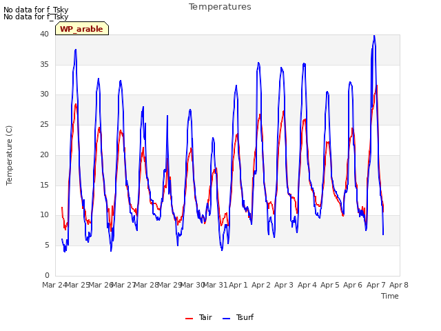 plot of Temperatures