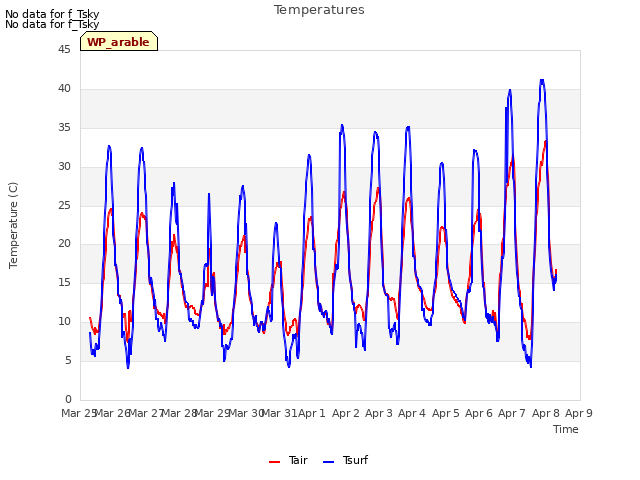 plot of Temperatures