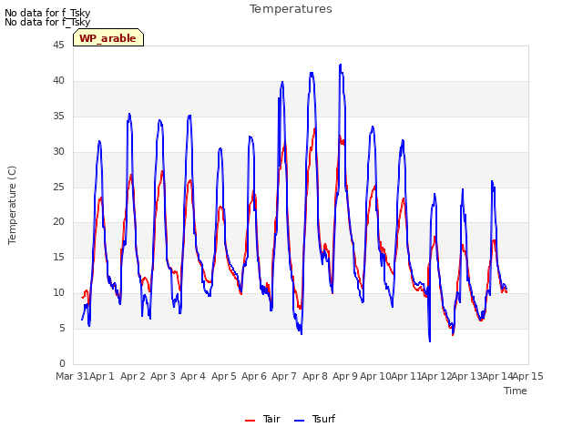 plot of Temperatures