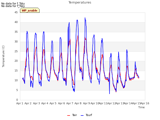 plot of Temperatures