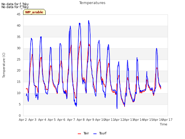 plot of Temperatures