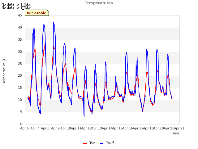 plot of Temperatures