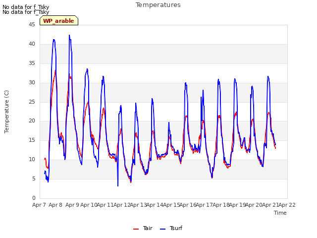 plot of Temperatures