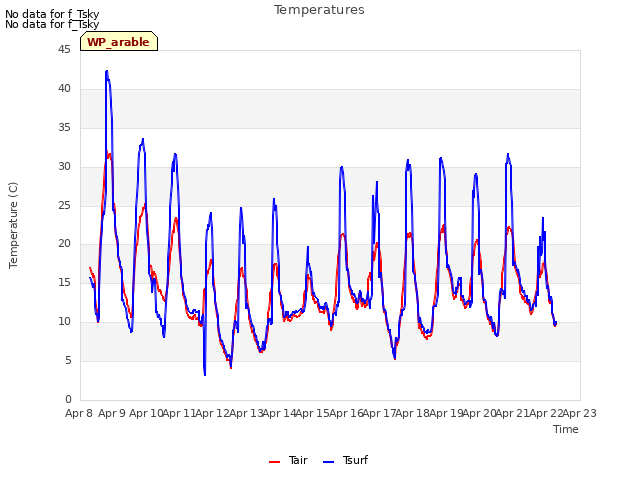 plot of Temperatures