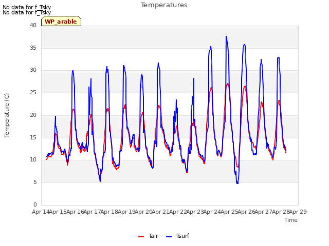 plot of Temperatures