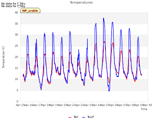 plot of Temperatures