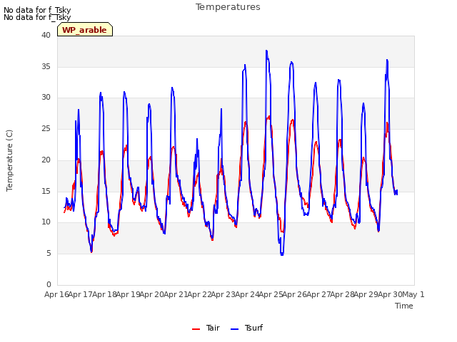 plot of Temperatures