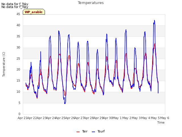 plot of Temperatures