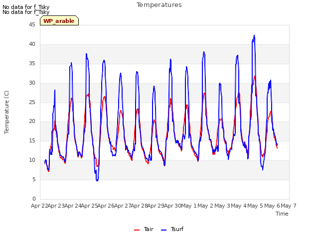 plot of Temperatures