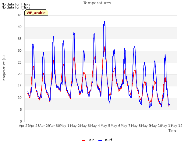 plot of Temperatures