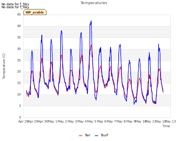 plot of Temperatures