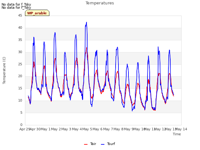 plot of Temperatures