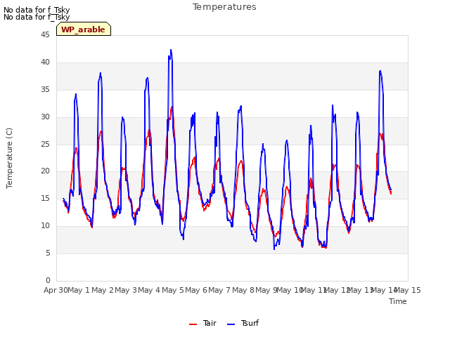 plot of Temperatures