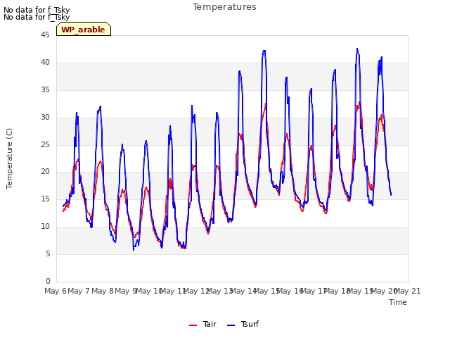 plot of Temperatures