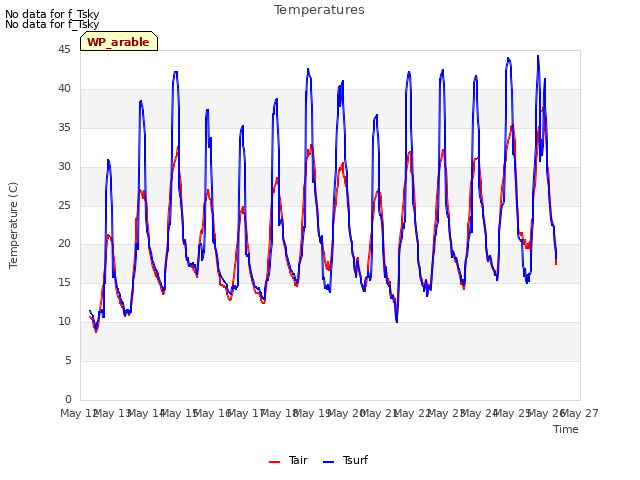 plot of Temperatures