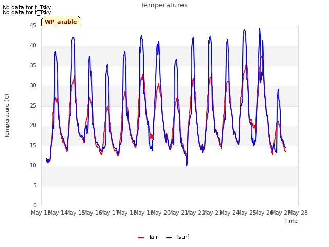 plot of Temperatures