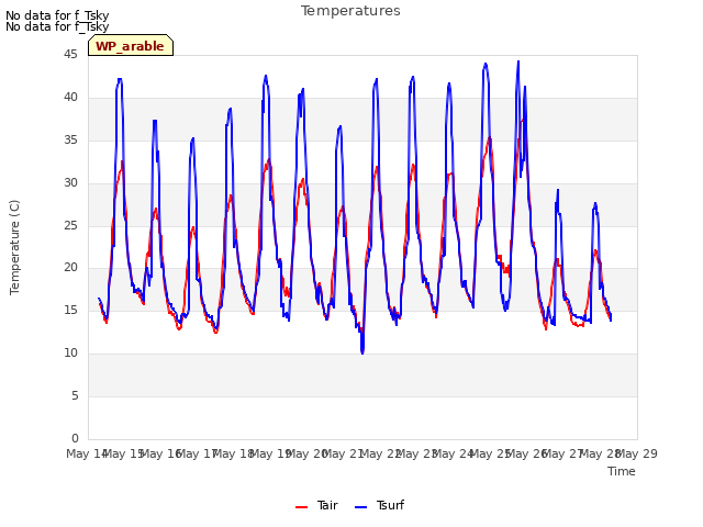 plot of Temperatures