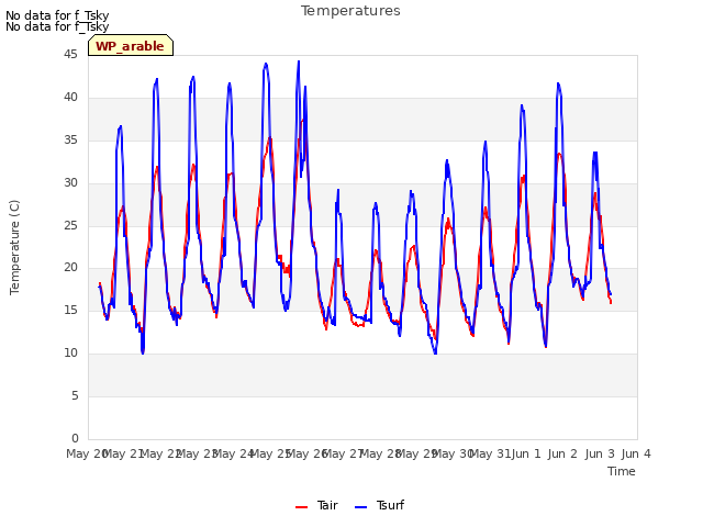 plot of Temperatures