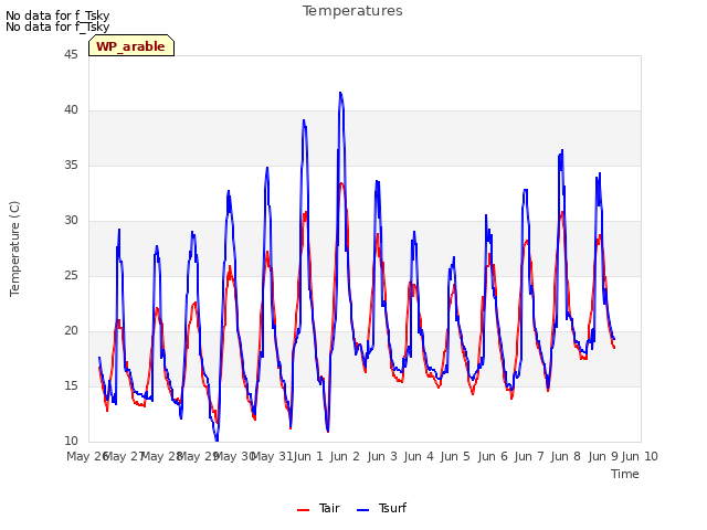 plot of Temperatures