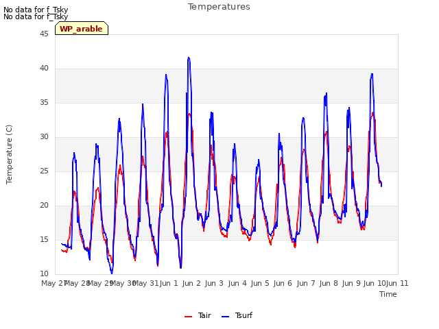 plot of Temperatures