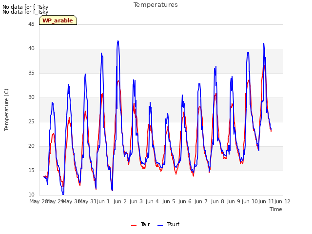 plot of Temperatures