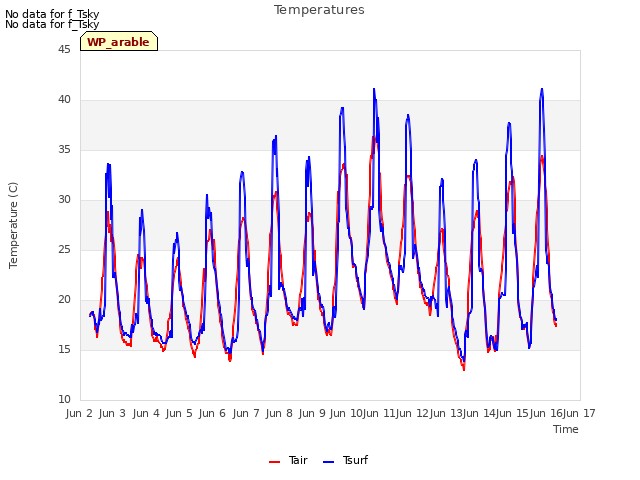 plot of Temperatures