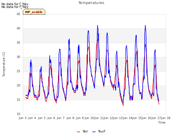 plot of Temperatures