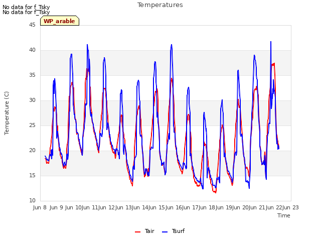 plot of Temperatures